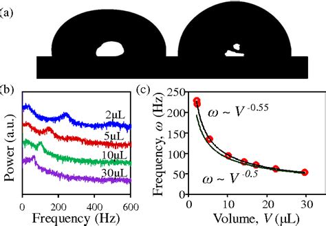 Figure 3 from Direct measurement of the surface tension of a soft ...