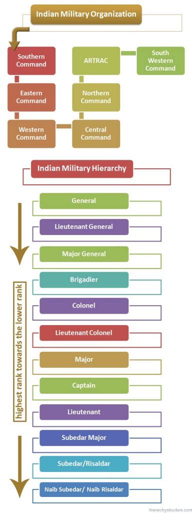 Indian Military Hierarchy | Indian Army Ranks structure