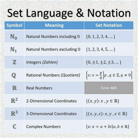 Set notation | Set notation, Rational numbers, Complex numbers