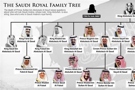 Saudi Arabia Royal Family Tree—Graphic - WSJ