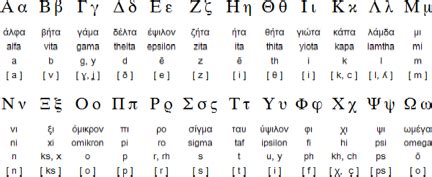 Ancient Greek Alphabet To English Translation