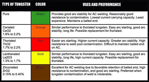 Tungsten Welding Electrode Color Chart - Colorxml