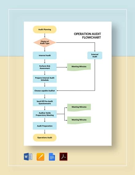 FREE Audit FlowChart Template - Download in Word, Google Docs, PDF ...