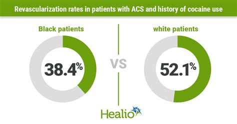 Among those with ACS, history of cocaine use, procedures less common in ...