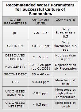 Water Quality Parameters | Shrimp Care Aquaculture Products Supplier ...