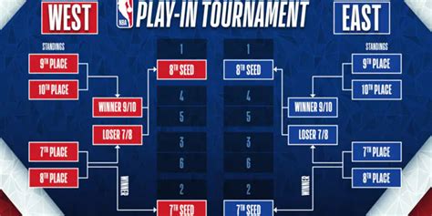 Turnamen NBA Play-In: tanggal dan cara kerjanya – TOTOCC