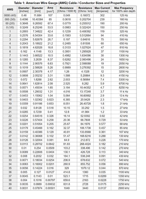 Automotive Wire Gauge Sizes