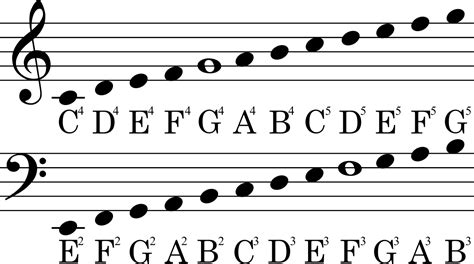 Treble and bass clefs shown with names of the notes. | Music notes ...