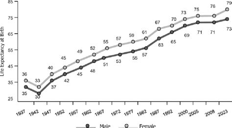 Progressive Smart Quiz: Life Expectancy In 1935