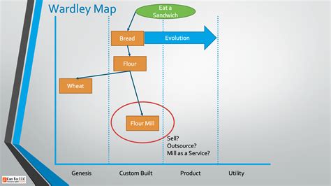 Wardley Mapping Mondays – Your First Map – Cory Foy