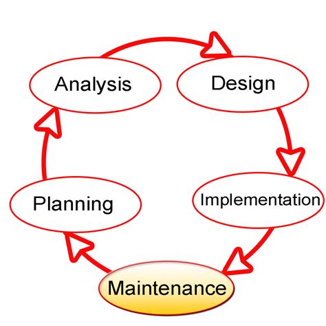 Systems development life cycle - Wikipedia