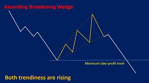 Broadening Wedge Pattern: Types, Strategies & Examples - Srading.com