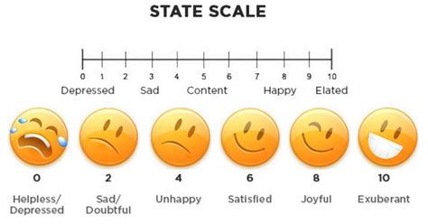 How do you feel right now: Rate yourself on the state scale ♥ ...