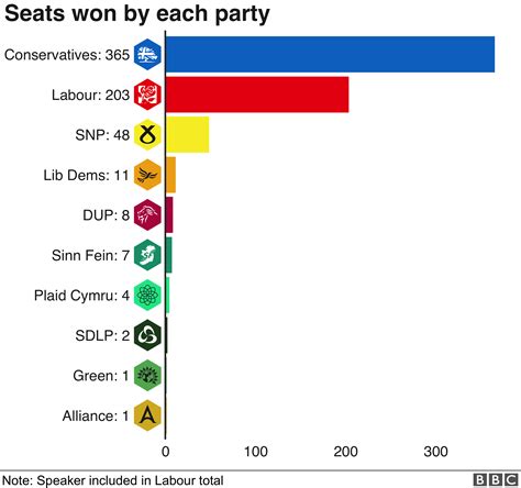 Election results 2019: Analysis in maps and charts - BBC News