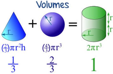 Cone vs Sphere vs Cylinder