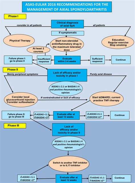 AS: Treatment Guidelines | ELIM RHEUMATIC CENTRE