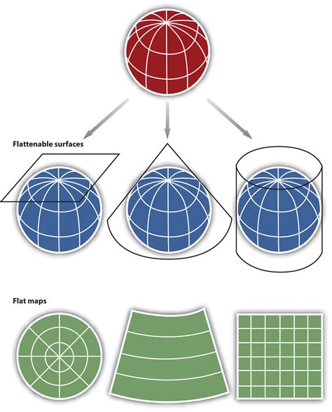 Types Of Chart Projection - Design Talk