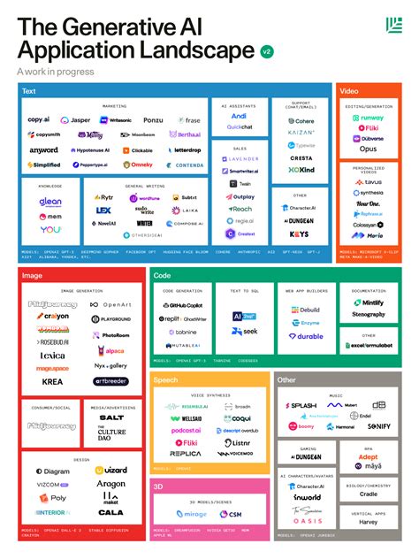 Expanding on Sequoia's generative AI market map: The 250 companies ...