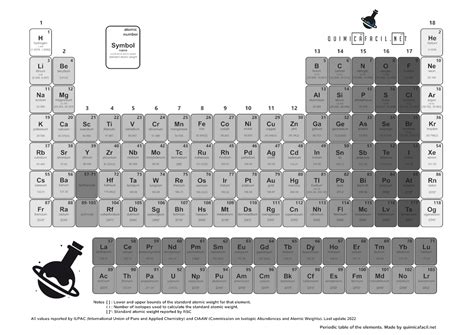 Tabla periódica de los elementos actualizada 2023 • Quimicafacil.net