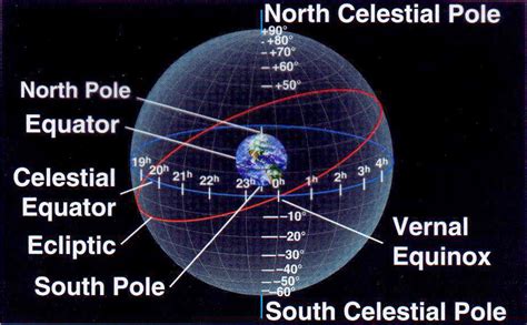 Astronomy: The Celestial Sphere