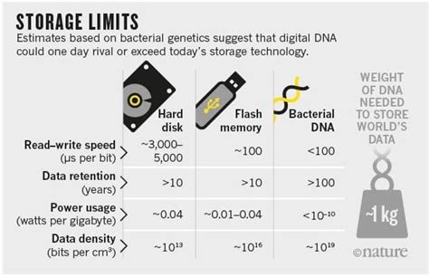 DNA Data Storage Technology Available Now on Amazon - Nanalyze