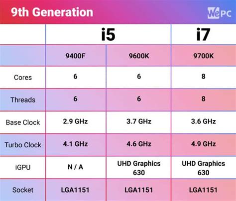 i5 vs i7: Which Processor Should You Go For? | WePC