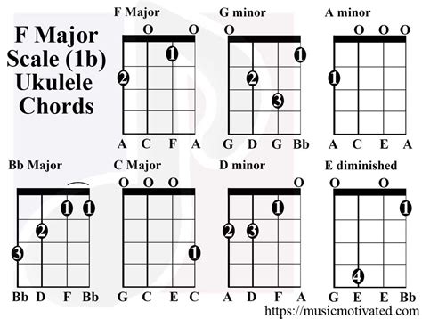 F Major scale charts for Ukulele