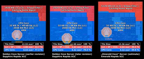 Intel 5th Gen Xeon, Emerald Rapids, Features Dual-Chiplet Layout, More ...