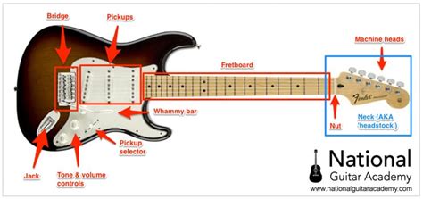 learn-electric-guitar - National Guitar Academy