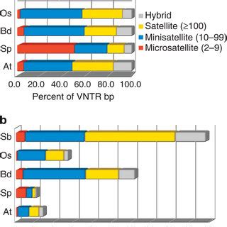 Composition of tandem repeat. (a) The percentage of tandem repeats in ...