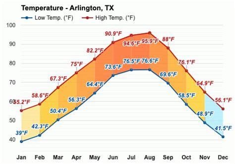 October weather - Autumn 2023 - Arlington, TX