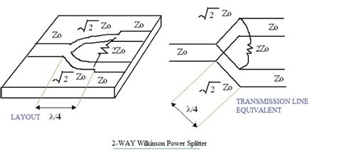 Design of Wilkinson RF Power Divider - Panda Microwave