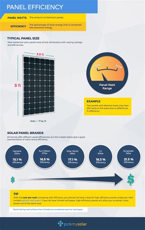 Does Solar Panel Efficiency Really Matter? | Solar.com