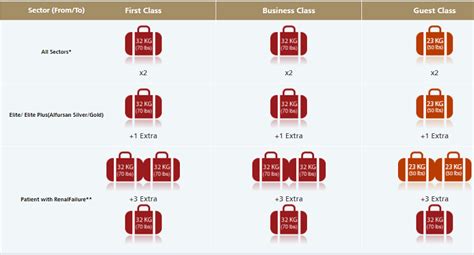 What is the Saudi Airlines Baggage Allowance limit? - Life in Saudi Arabia