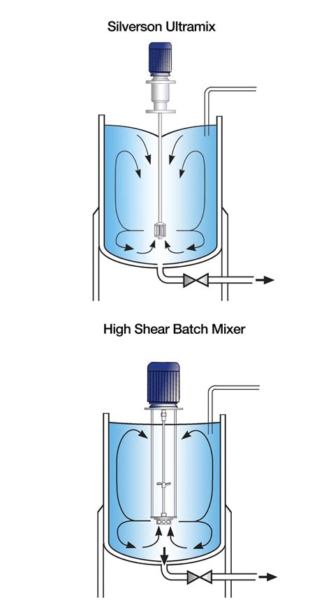 Ensuring Sterile Operations: Sanitary Mixing Equipment for Pharma