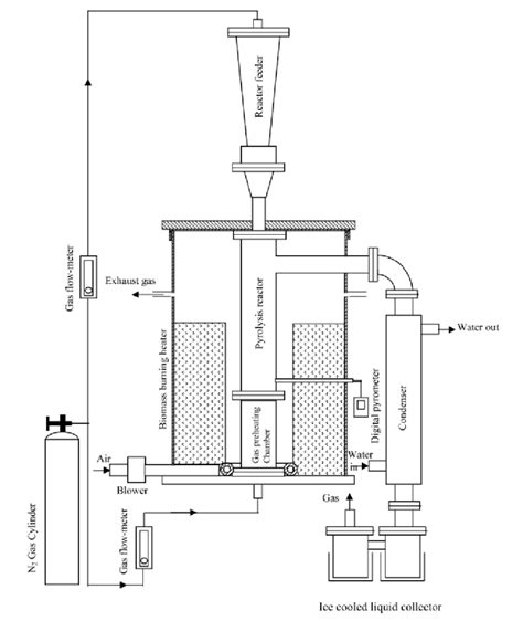 Reactor being used in catalytic pyrolysis | Download Scientific Diagram