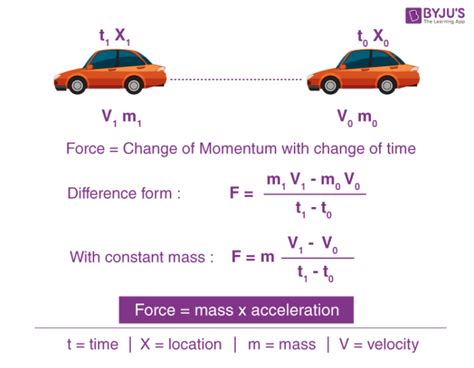 Newton's Second Law Of Motion - Derivation, Applications, Solved ...