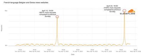 Two voting days, a debate and a polling rule in France impacts the Internet