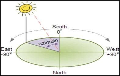 Azimuth – AFSIA