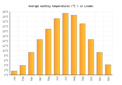 Linden Weather averages & monthly Temperatures | United States ...