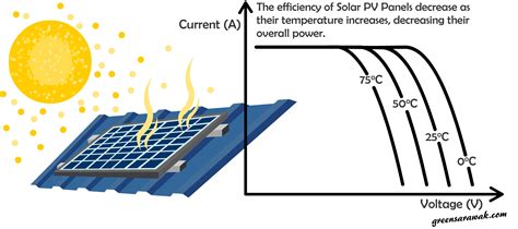 Going Solar Chapter 9 : Know Your Solar PV Cells performance under the ...