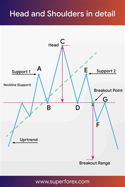 Detailed look at Head and Shoulders pattern #SuperForex #Forex # ...