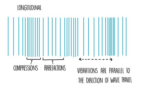 Properties of waves (GCSE) — the science sauce