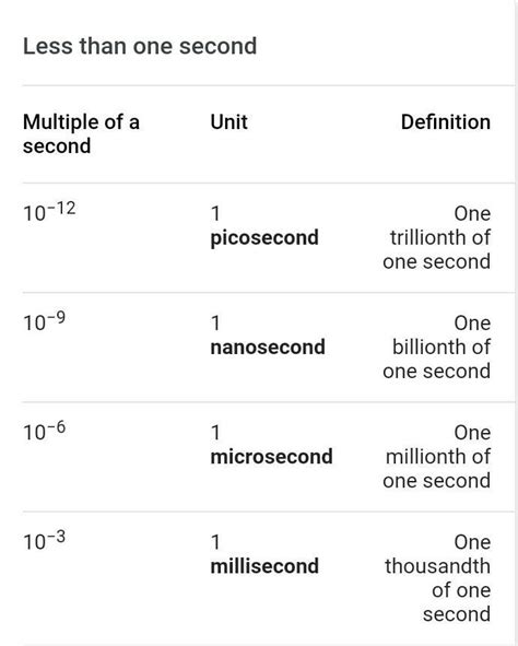 how much longer is a millisecond than a nanosecond - Brainly.in