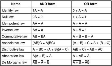 Boolean Algebra Simplification with Examples