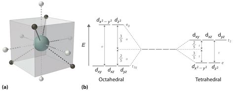 Crystal Field Theory - Chemistry LibreTexts