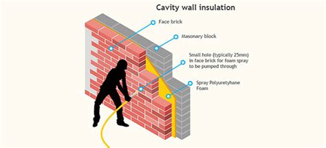 Cavity Wall Insulation Installation - Which?