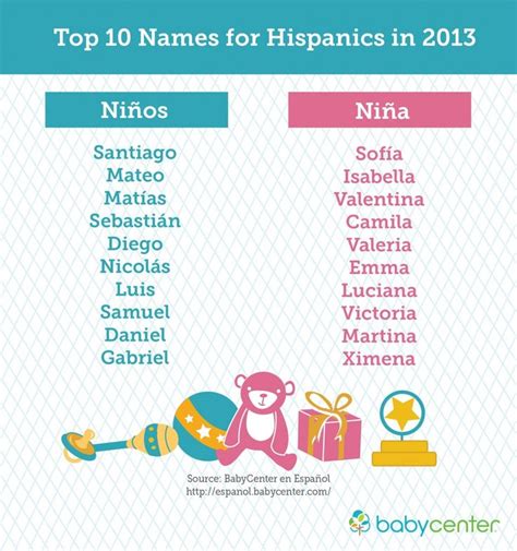 20 Most Popular Baby Names of 2013 #latino #culture #latino #parents # ...