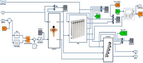 The main thermal model blocks of the building district heating system ...