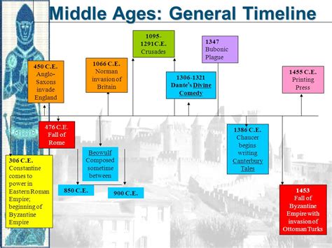 Medieval Art Timeline